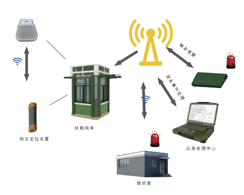 崗?fù)るx位報(bào)警解決方案