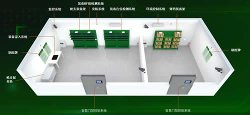 智慧兵器室（RFID）解決方案
